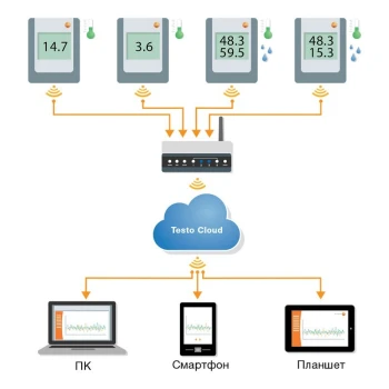 Система регистраторов данных testo Saveris 2 (Дистанционный температурный мониторинг)